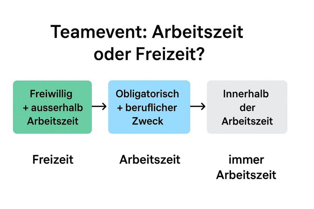 Teamevents während der Arbeitszeit sind immer als Arbeitszeit anrechenbar